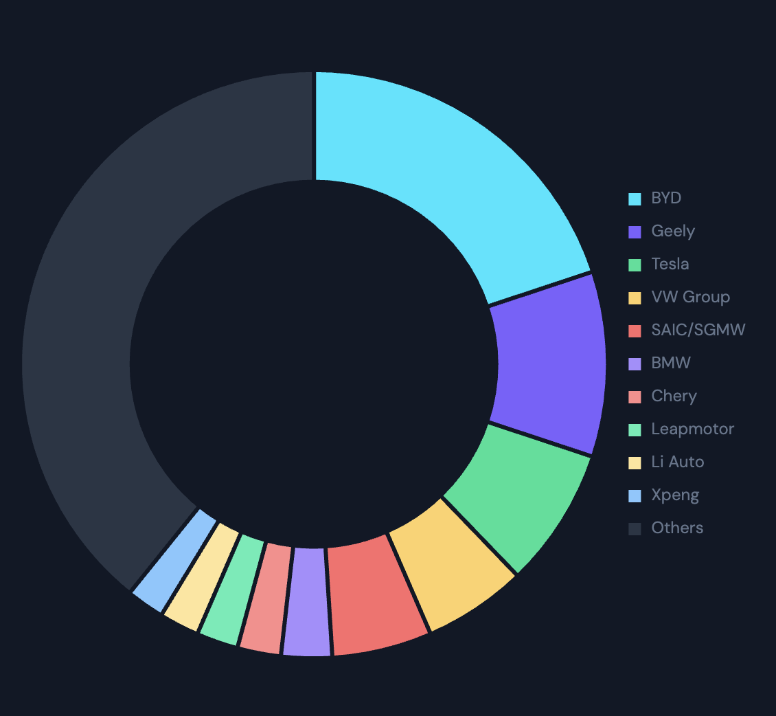 Top EV Brands Analytics